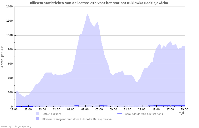 Grafieken: Bliksem statistieken