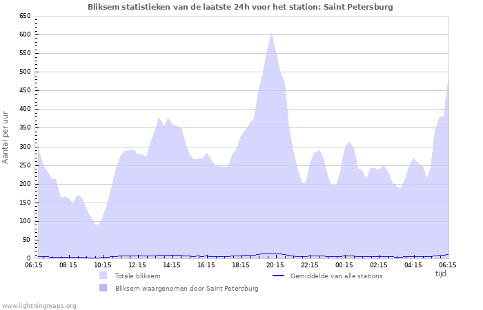 Grafieken: Bliksem statistieken