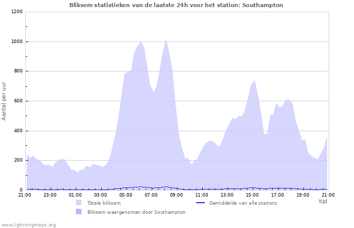 Grafieken: Bliksem statistieken