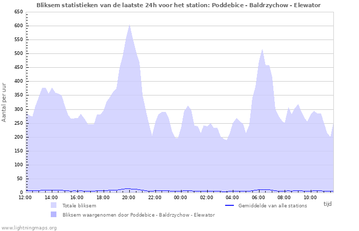 Grafieken: Bliksem statistieken