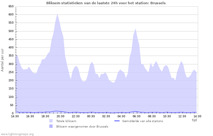 Grafieken: Bliksem statistieken