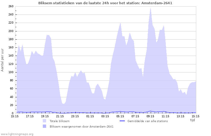 Grafieken: Bliksem statistieken