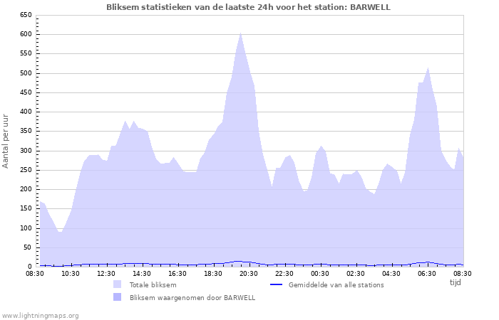 Grafieken: Bliksem statistieken