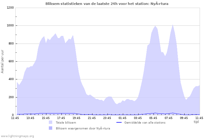 Grafieken: Bliksem statistieken