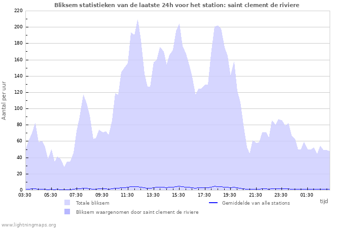 Grafieken: Bliksem statistieken