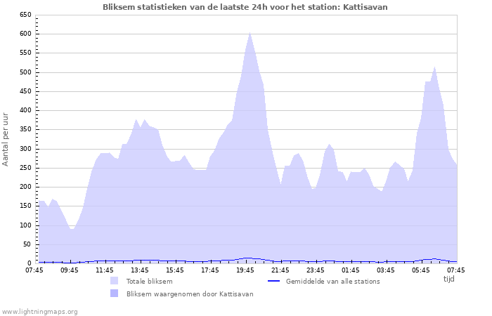 Grafieken: Bliksem statistieken