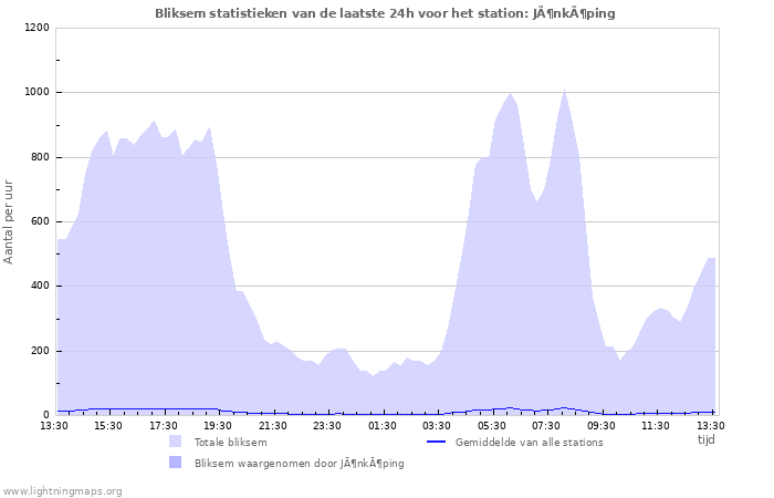 Grafieken: Bliksem statistieken