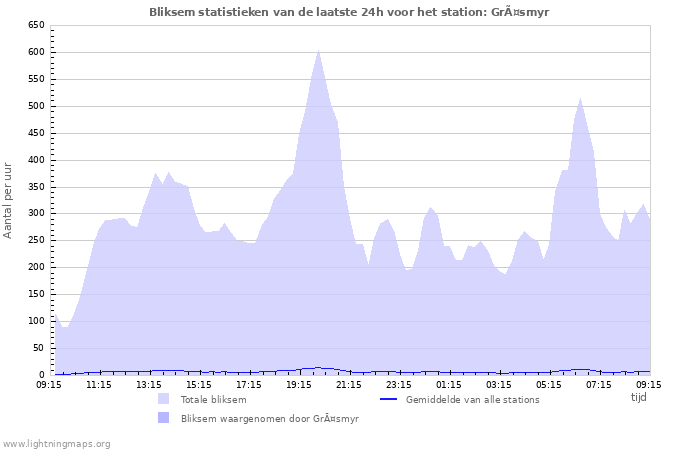 Grafieken: Bliksem statistieken