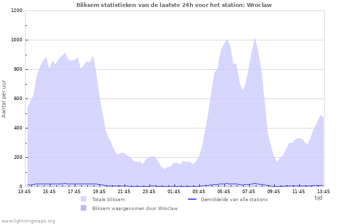 Grafieken: Bliksem statistieken