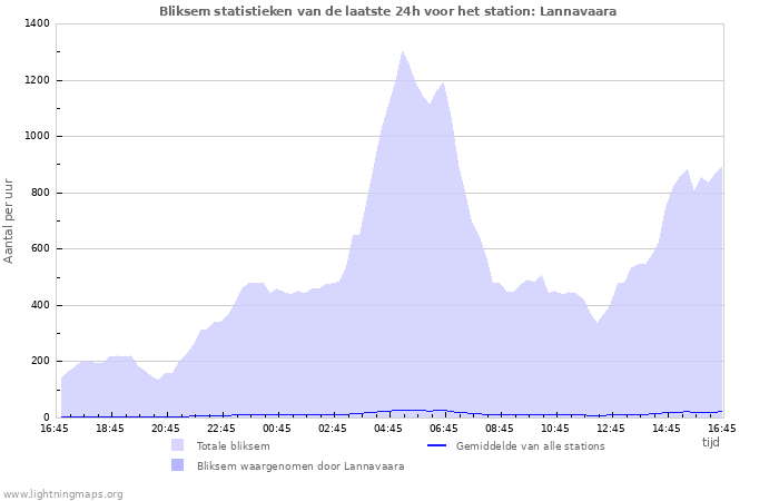 Grafieken: Bliksem statistieken