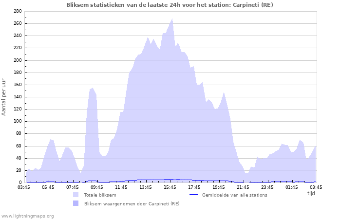 Grafieken: Bliksem statistieken