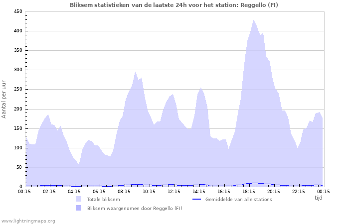 Grafieken: Bliksem statistieken