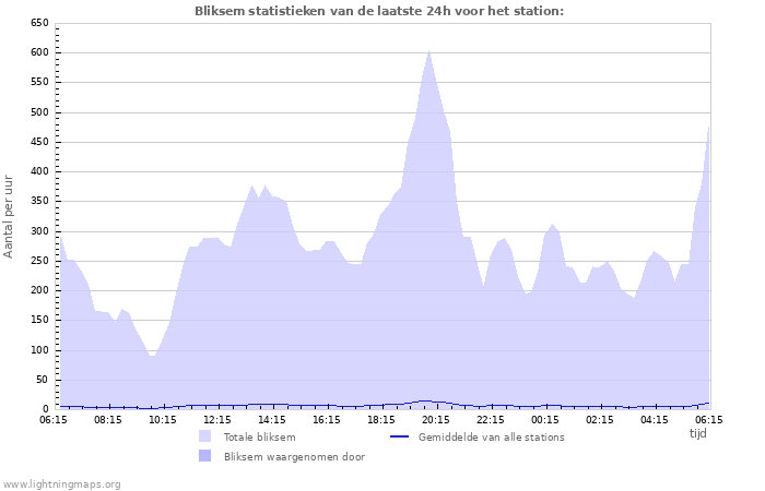 Grafieken: Bliksem statistieken