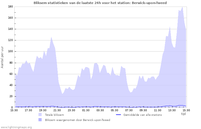 Grafieken: Bliksem statistieken