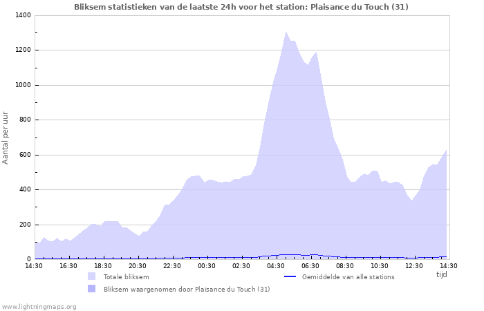 Grafieken: Bliksem statistieken