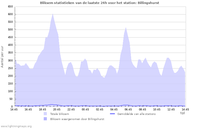 Grafieken: Bliksem statistieken