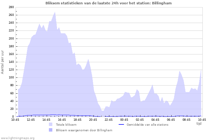 Grafieken: Bliksem statistieken