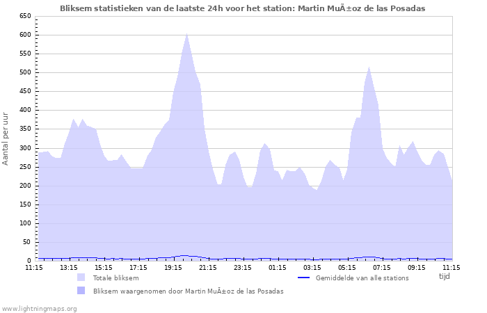 Grafieken: Bliksem statistieken