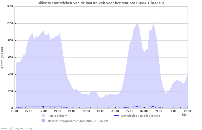 Grafieken: Bliksem statistieken