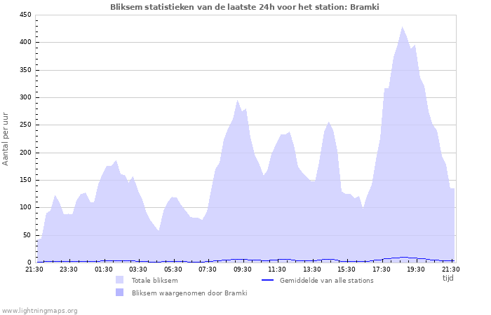 Grafieken: Bliksem statistieken