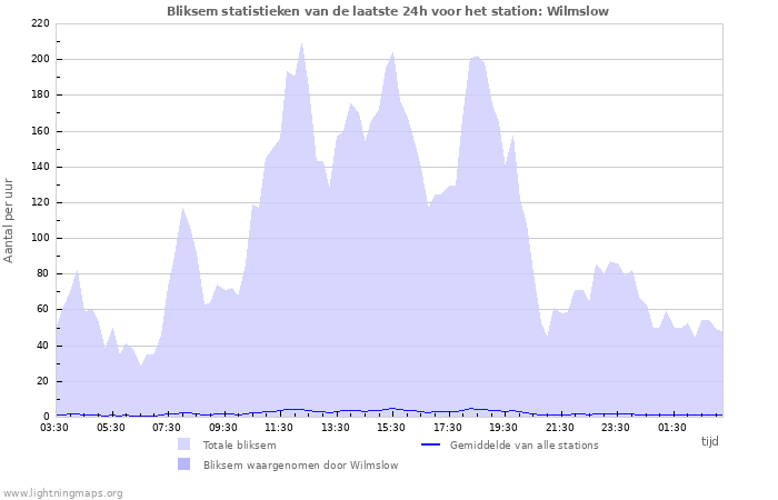 Grafieken: Bliksem statistieken