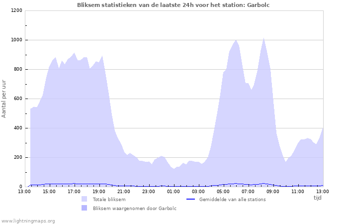 Grafieken: Bliksem statistieken