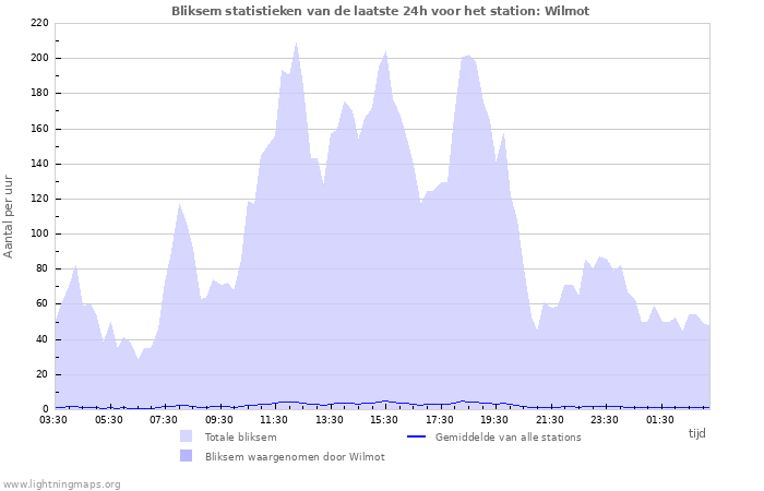 Grafieken: Bliksem statistieken