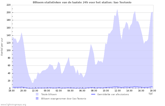 Grafieken: Bliksem statistieken