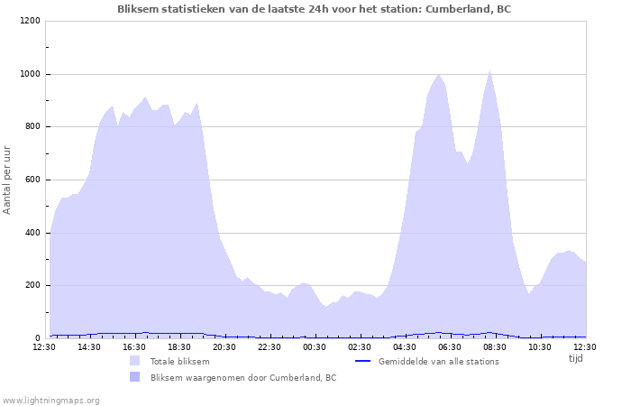 Grafieken: Bliksem statistieken