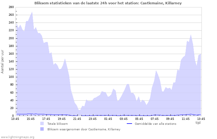 Grafieken: Bliksem statistieken