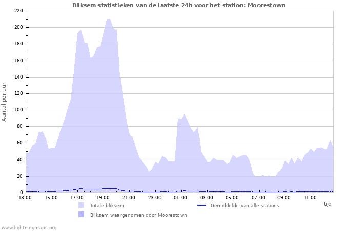 Grafieken: Bliksem statistieken