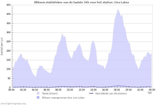 Grafieken: Bliksem statistieken