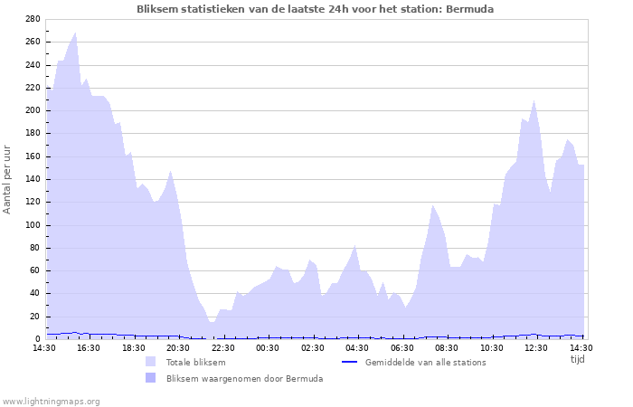 Grafieken: Bliksem statistieken