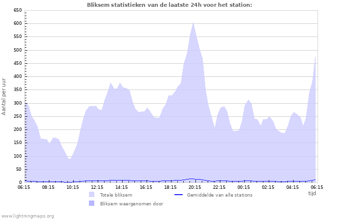 Grafieken: Bliksem statistieken