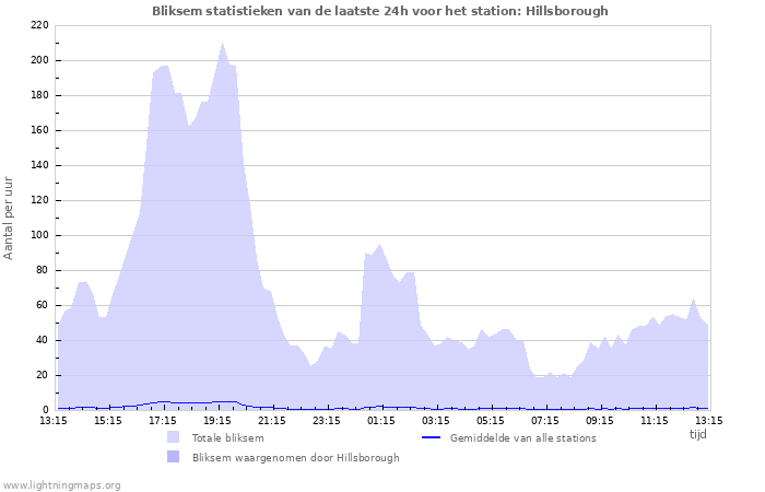 Grafieken: Bliksem statistieken