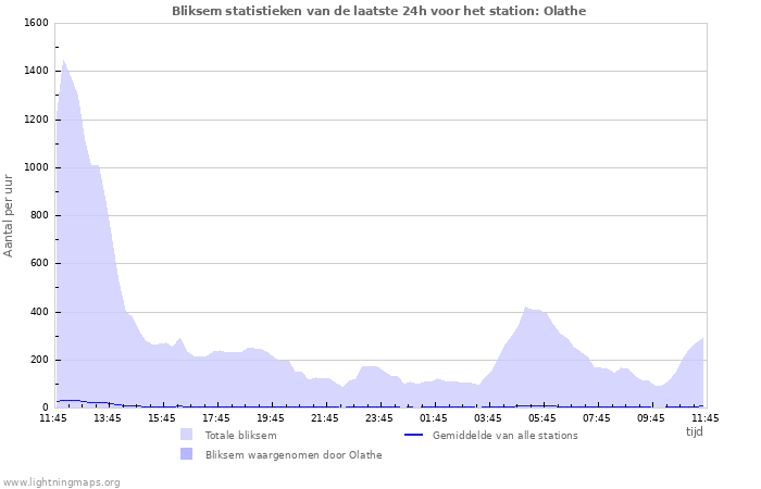 Grafieken: Bliksem statistieken