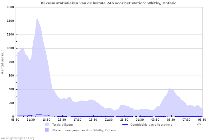 Grafieken: Bliksem statistieken