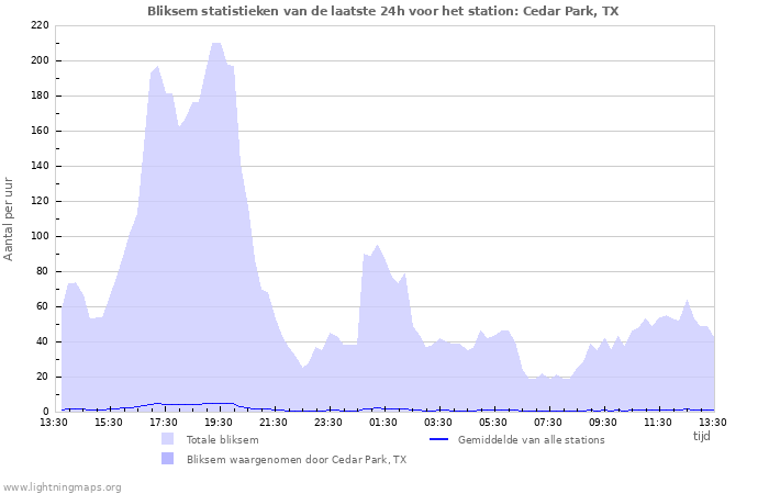 Grafieken: Bliksem statistieken