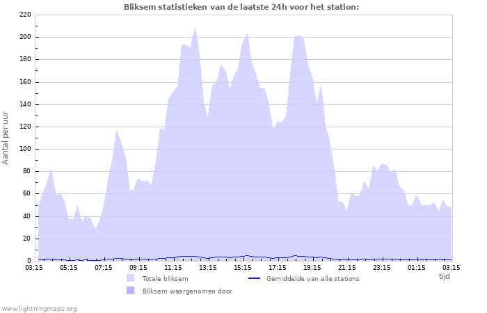 Grafieken: Bliksem statistieken