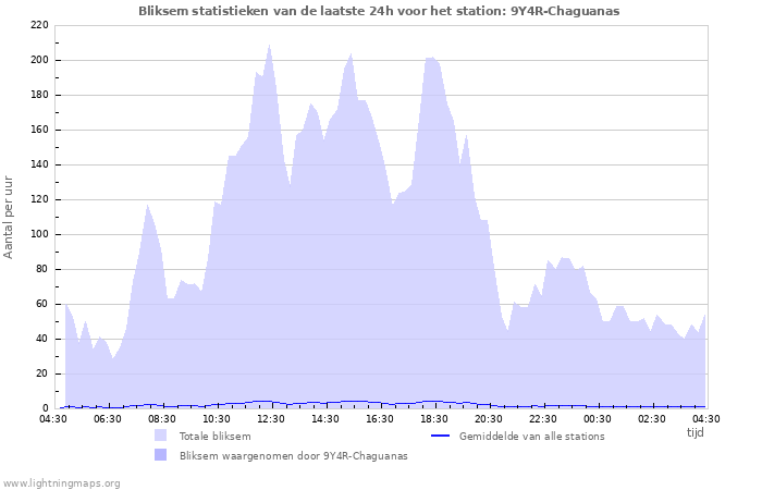 Grafieken: Bliksem statistieken