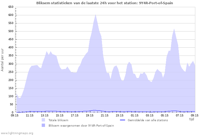 Grafieken: Bliksem statistieken