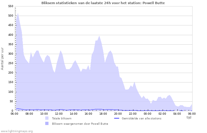 Grafieken: Bliksem statistieken