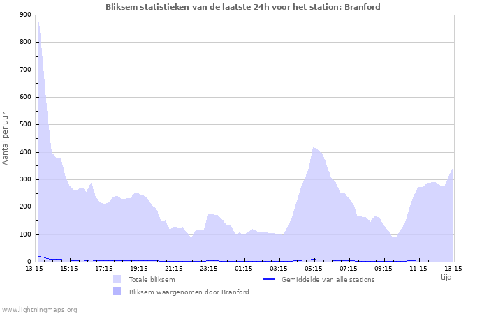 Grafieken: Bliksem statistieken