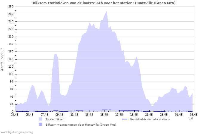 Grafieken: Bliksem statistieken