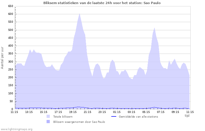 Grafieken: Bliksem statistieken