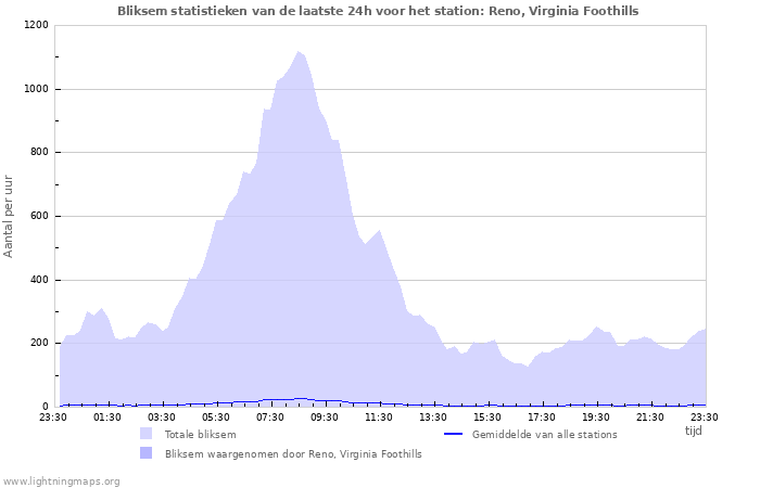 Grafieken: Bliksem statistieken