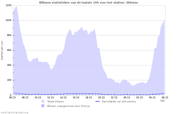 Grafieken: Bliksem statistieken