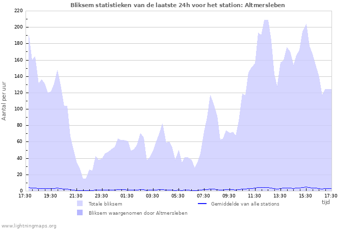 Grafieken: Bliksem statistieken