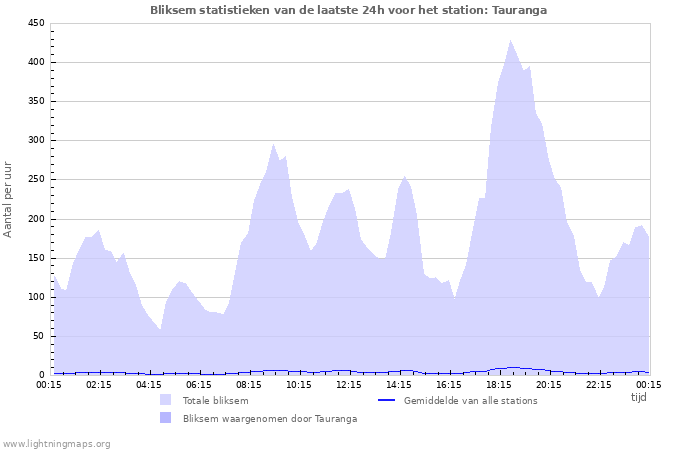 Grafieken: Bliksem statistieken