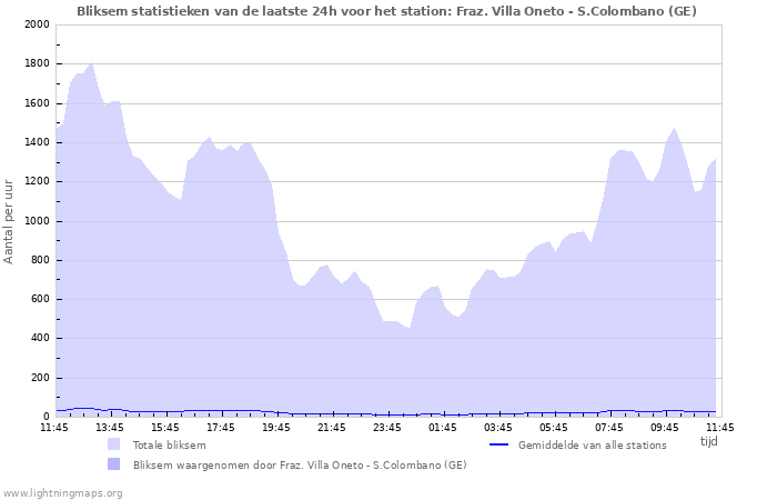 Grafieken: Bliksem statistieken